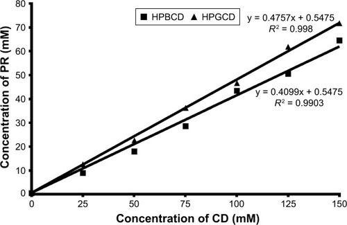 Figure 1 Phase solubility diagrams of PR in aqueous HPBCD (■) and HPGCD (▲) solutions at 25°C.