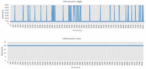 Figure 24. Graph of Ultrasonic Sensor obstacle detected at 20 cm