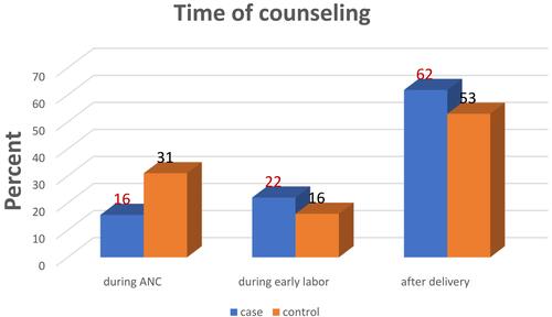 Figure 2 Timing of counseling for PPIUD of participants, Gamo zone public health facilities, March 1 to April 15 2019.