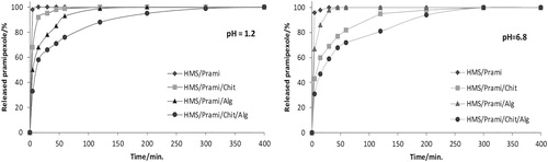 Figure 8. In vitro pramipexole release from uncoated (HMS/Prami), Na alginate-coated (HMS/Prami/Alg), chitosan-coated (HMS/Prami/Chit) and double chitosan-alginate-coated (HMS/Prami/Chit/Alg) particles at pH = 1.2 and pH = 6.8.