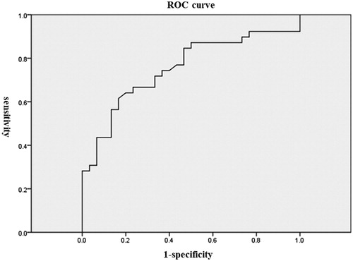 Figure 1. ROC curve of serum total testosterone level regarding the improvement of BOO. ROC analysis identified 5.0 ng/mL of serum total testosterone level as the optimal cut-off value; this value yielded a sensitivity of 75% and a specificity of 64%.