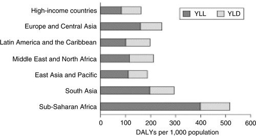 Fig. 1 Years of life lost (YLL), years lost to disability (YLD) and disability-adjusted life years (DALYs) by region (2001) (from reference (Citation9)).