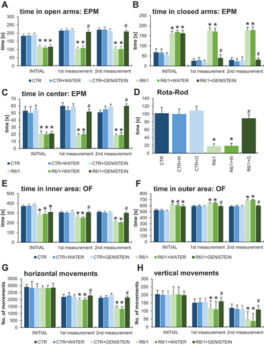 Figure 3. Improvement/Normalization of anxiety behavior and motor deficits in HD mice by genistein. HD mice (the R6/1 model) or control animals (the C57BL/6J line) were either untreated, treated with water, or treated with genistein (at the final dose of 150 mg/kg/day), starting from the age of 16 weeks. Various tests were performed with mice at the age of 9, 18 and 26 weeks (marked as INITIAL, 1st measurement, and 2nd measurement, respectively). Results obtained in elevated plus-maze (EPM) test (A-C, with the indicated type of measurement), rota-rod test (D), open field (OF) test (E-F, with the indicated type of measurement), and actometer (G-H, with the indicated type of measurement) are shown as mean values from measurements performed with 6 mice in each group with error bars indicating SD. Statistically significant differences (at p < 0.05) relative to untreated control (CTR) mice and HD mice (the R6/1 line) are indicated by asterisks and hashtags, respectively.