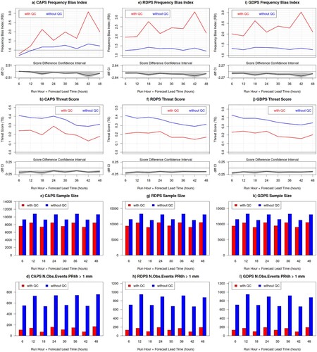 Fig. 8 Frequency Bias Index (top row panels a, e and i), Threat Score (second row panels b, f and j), verification sample size (third row panels c, g and k) and base rate (number of observed events exceeding the 1 mm threshold, bottom row panels d, h and l) evaluated against precipitation measurements of the CaPA station network, for 6 h precipitation accumulation exceeding 1.0 mm, for the CAPS (left panels), RDPS (central panels) and GDPS (right panels) in Fennoscandia during the winter SOP. In each graph, red curves and bars are obtained from quality controlled data (with QC), whereas blue curves and bars are obtained from non-quality controlled data (without QC); the lower sub-panels of a, b, e, f, i and j show the score difference (black line) with its associated bootstrap 90% confidence interval (grey shading).