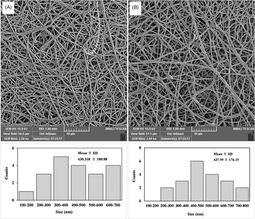 Figure 1. FE-SEM images of (A) PCL-PEG-PCL and (B) PCL-PEG-PCL/Zeolite nanofibers and the corresponding diameter distributions.