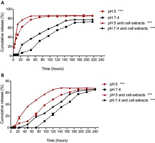 Figure 4 Release profiles of probes in the hybrid nanosystems. (A) Effect of pH and HCC cell extracts on the release kinetics of nile red encapsulated in the lipid bilayer of HNP. (B) Effect of pH and HCC cell extracts on the release kinetics of coumarin-6 encapsulated in the PLGA nucleus of HNP. (***P< 0.001) Denotes a statistically significant difference in the release kinetics at 72 hours when compared to the release kinetics occurred at pH 7.4, for each probe.