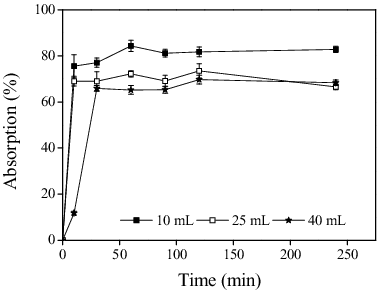 Figure 7. Time courses of the COD reduction when different volumes of supernatant were used.