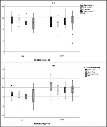 Figure 1. Profiles of the cognitive predictive variables of the response and no-response Groups by gender.