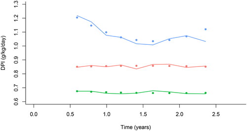 Figure 2. Grouping of time-dependent DPI in PD patients. Red, the consistently median DPI group (0.80–0.99 g/kg/day, n = 253); Green, the consistently low DPI group (0.61–0.79 g/kg/day, n = 154); Blue, the high DPI group (≥1.0 g/kg/day, n = 45). PD: peritoneal dialysis; DPI: dietary protein intake.