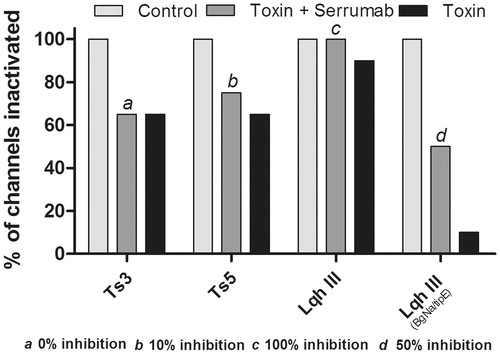 Figure 5. Proportional neutralizing capacity of Serrumab against alpha toxins. Bars show percentage of Serrumab neutralization of toxins induced modulation of the inactivation of the channels, quantified as a reduction in the area under the curve of the inactivation curves (Figures 2a, 2b, 3b, and 3c). Inhibition was measured in the mammalian voltage-gated sodium (Nav) channels 1.3 (for Ts3 and Ts5) and 1.2 (for Leiurus quinquestriatus hebraeus toxin III - Lqh III), as well as in the tipE-encoded insect Nav channel from the cockroach Blattella germanica (also for Lqh III). The control cells inactivation values were used as the control (100%). The data are represented as the observed percentage of Serrumab-induced inhibition of toxin activty.