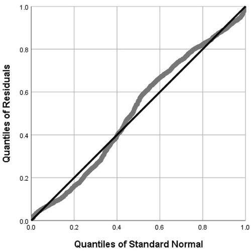 Figure 1 Quantile-Quantile plot of residuals in the multiple linear regression model for the total population.
