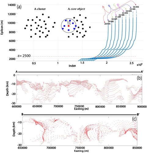 Figure 5. (a) Principle and optimisation of parameters used for DBSCAN required to generate clusters. The K-NN graph shows the number of nearest neighbourhood points (NN) across geologically constrained epsilon (ε) is sorted from farthest away from the ε in Group A to closest in Group D. Cross-section of raw Euler depth results from EMAG2 along profile AA′ (b) and BB′ (c) provides no structural /lithologic information. Location of the profiles is shown in Figure 1.