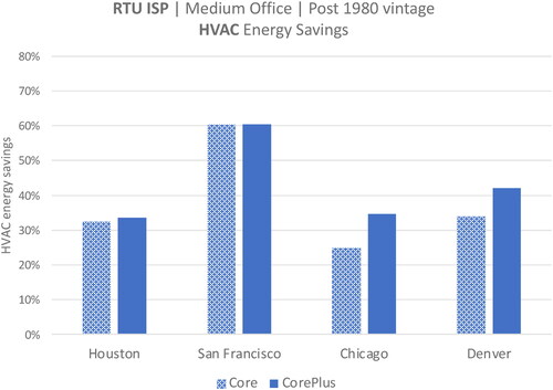 Fig. 3. Simulated HVAC end use energy savings from RTU replacement package, medium office, post 1980 vintage.