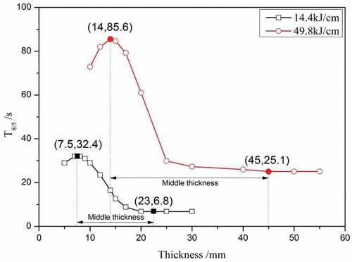 Figure 13. T8/5 with a different thickness under heat input of 14.4kJ/cm and 49.8kJ/cm (Dong et al., Citation2017)