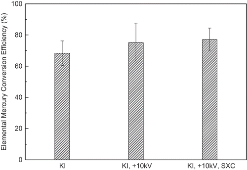 Figure 8. Elemental mercury conversion efficiencies by ESP and soft X-rays in practical flue gas from coal combustion, with KI addition (200 ppm KI in Chinese S03 coal).