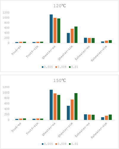 Figure 5. Trends in the experimental (expt) and simulated (sim) data for the energy and exergy inputs to the closed loop with changing air flow rate and inlet drying temperature, first set of experiments (for detailed data, please refer to Table A2).