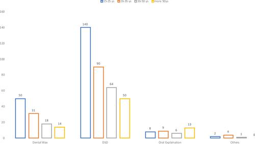 Figure 3 Preferences of preview method based on age groups.