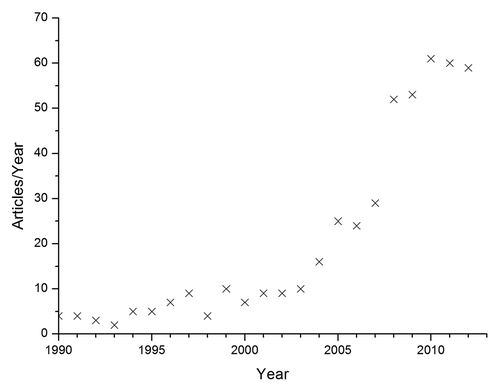 Figure 1. evolution of the documents listed in “Scopus” (www.scopus.com) fulfilling the following search criteria: (“spherical” or “sphere” or “round”) and (“calcium phosphate” or “apatite” or “calcium hydrogen phosphate”) and (“granule” or “bead” or “particle”). Date: March 14, 2013.