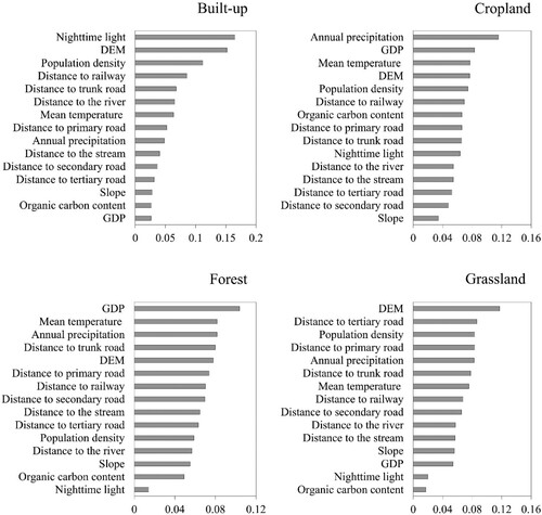 Figure 5. Contribution of different drivers to the growth of built-up areas, croplands, forests, and grasslands.