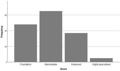 Figure 2. Histogram displaying the distribution of proficiency level scores.