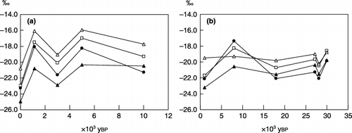 Figure 6  δ13C values of bulk soil organic matter (SOM) and humus fractions in (a) Yubunebara and (b) Ashitaka-Onoue soils. (□), bulk SOM; (•), humic acids; (▴), fulvic acids (PVP-adsorbed fraction of fulvic acid fraction); (▵), water-soluble non-humic substances (PVP-non-adsorbed fraction of fulvic acid fraction).