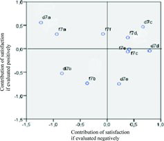 Figure 5. Graphic distribution of satisfaction with generics.