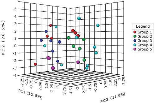 Figure 2. Principal component analysis of thirty-two flaxseed varieties in China according to geographical origin. Group 1: Huanghuma, Longya9, 75–11-5, Lunxuan3, Lunxuan2, Neiya6 and Neiya9 from Inner Mongolia; Group 2: Jinya7, Jinya9, Jinya10, Jinya11 and Jinya12 from Shanxi; Group 3: Baya9(12), Baya9(13), Baya11, Baya12(12), Baya12(13) and Baya11(11) from Hebei; Group 4: Longya13, Longya11, Longya10 (1), Ning101-11, 873, Dingya22, Dingya23, Baya11, 9622 and Longya10 (2) from Gansu; Group 5: Ningya19, 9614w-4, Ningya17 and Yiya4from Ningxia (Yiya4 from Xinjiang was included into Group 5 for statistical analysis).