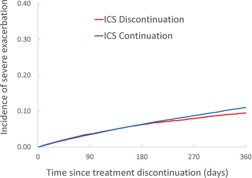 Figure 2. One-year cumulative incidence of severe exacerbation comparing patients on triple therapy who discontinued ICS with those continuing ICS, after matching on time-conditional propensity scores.