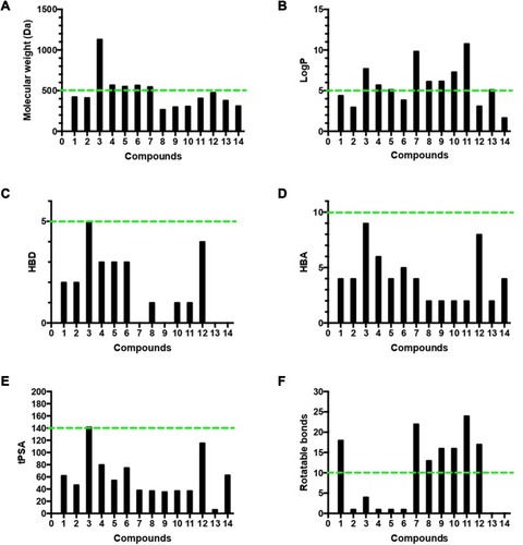 Figure 7 Analysis of physicochemical properties for the 14 isolated compounds by (A) molecular weight, (B) log P, (C) HBD, (D) HBA, (E) tPSA, and (F) number of rotatable bonds. The green line indicates the maximum desirable value for oral bioavailability defined by Lipinski’s rule of five and Veber’s oral bioavailability rule.