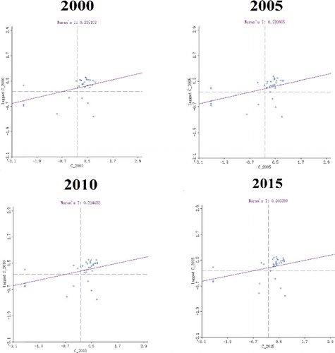 Figure 3. Moran scatter plot of household CO2 emissions in 2000, 2005, 2010 and 2015.