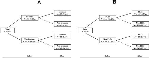 Figure 1 Changing patterns of PLEs and insomnia before and during the COVID-19 pandemic. (A) Changing patterns of insomnia. (B) Changing patterns of PLEs.