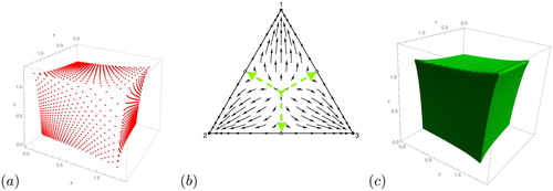 Figure 4. Example 3: balance simplices for the model (Equation1(1) x˙1=x1(1−x1−αx2),x˙2=x2(1−x2−βx1)(1) ). (a) A=1−1/6−1/6−1/61−1/6−1/6−1/61 (b) The phase portrait for (Equation11(11) du¯idτ(u0,τ)=u¯i(u0,τ)((Au¯(u0,τ))i−θ¯(u0,τ)),i=1,2,3.(11) ), (c) (c) The plot agrees with that computed via finite difference of the PDE (5) in [Citation1].