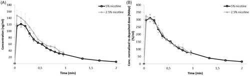 Figure 2. PK profiles of 2.5% and 5% nicotine powders tested in DissolvIt (mean ± SD). (A) Nicotine concentration in the perfusate over time. (B) Nicotine concentration normalized to the deposited dose. min: minutes.