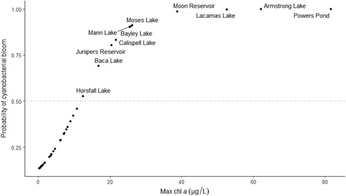 Figure 3. Systems predicted to be at high risk of developing future CBs based on a preliminary screening of NLA systems using the Chl-a–based univariate model for a probability of >0.5. Line used to label Mann Lake due to overlapping data points for systems with similar values.