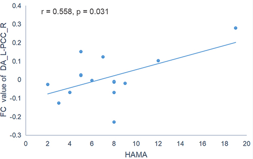Figure 4 Correlation analyses between altered FC and HAMA in pre-CPAP patients with OSA.
