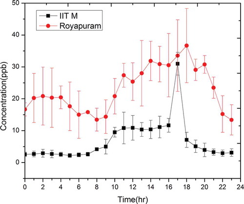 Figure 9. Concentration of ozone at selected locations as in Figure 1a and Figure 1c, as averages of measurements during the period.