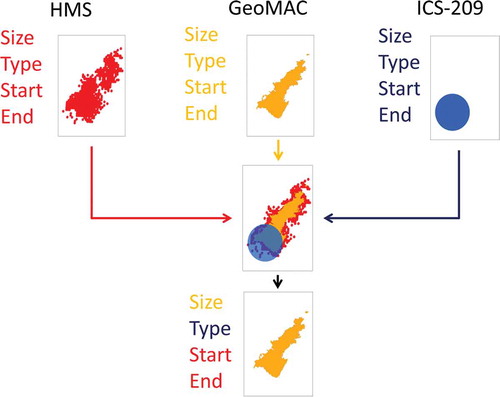 Figure 3. The SF2 fire data reconciliation process demonstrated for a large wildfire from the CFIRE emissions inventory. Here, fire data from satellite fire detections (left/red, i.e. HMS data), aerial surveys or GPS perimeters (center/orange, i.e. GeoMAC perimeters), and ground reports (right/blue, i.e. ICS-209) are merged, preserving the most accurate available information for fire size (from aerial surveys), type (from ground reports), start date (from satellite detections), and end date (from satellite detections)