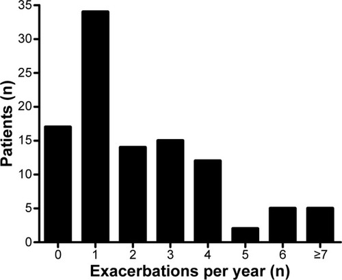 Figure 2 Number of exacerbations per patient.