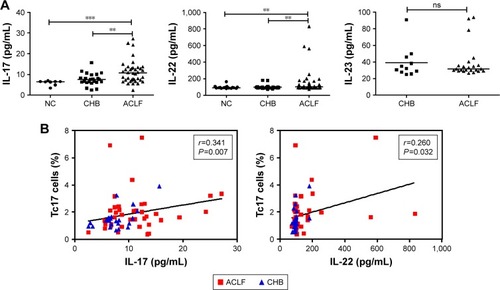 Figure 4 Tc17 cell frequency was positively correlated with serum IL-17A and IL-22 levels.