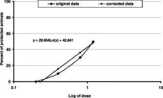 Figure 3 Plot of log of the dose of Ocimum basilicum. essential oil versus percent of protected animals (original data and corrected values obtained by linear regression) against convulsions induced by strychnine (2 mg/kg b.w.).