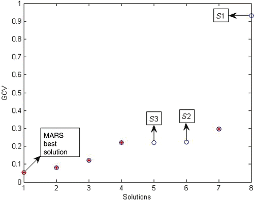 Figure 3. GCV values for the solutions of methods (*: MARS solution; o: CMARS solution).