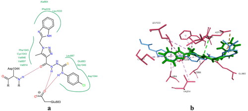 Figure 9. (a) 2D interaction of compound 5a with VEGFR-2 active site (PDB code: 2OH4). (b) Aligned conformation of compound 5a (Green) with co-crystallised ligand (Cyan) inside VEGFR-2.