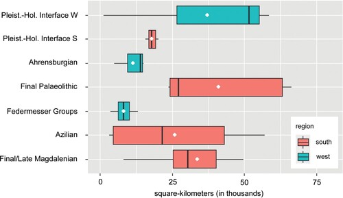 Figure 2. Boxplots for the polygon sizes of the Palaeolithic sites and those from the Pleistocene-Holocene Interface. The differences in the areas of all Palaeolithic phases and the transition are not statistically significant (Kruskal–Wallis-test, p = 0.4409). The differences between the southern and the western working area, however, are significant (Kruskal–Wallis-test, p = 0.03096) (Graph Frank Siegmund).