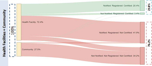 Figure 5. Sankey charts of flow of births by place of occurrence, districts that remained centralized during the study period, 2012–2016