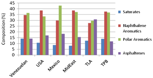 Figure 1. Compositions of different binder sources (Corbett, Citation1970; Maharaj, Citation2009).