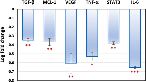 Figure 10 Gene expression analysis of TGF-β, MCL-1, VEGF, TNF-α, STAT3 and IL-6 in untreated (control) MDA-MB-231 cell line and TA-NE formula treated MDA-MB-231 cell line. TA-NE formula downregulated the expression levels of TGF-β, MCL-1, VEGF, TNF-α, STAT3 and IL-6 by 2.22, 2.33, 4, 3.4, 2.4 and 4.5 folds, respectively. Data are presented as mean ± standard deviation. Significantly (*p ˂ 0.05, **p ˂ 0.01, ***p ˂ 0.0001).