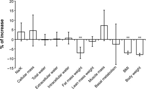 Figure 5 Patients following a diet devoid of carbohydrates show significant variations of bioimpedance values (%) of lean mass, BMI, and body weight.