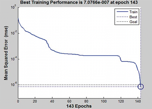 Figure 6. A plot of the training MSE with respect to epochs of the selected model.