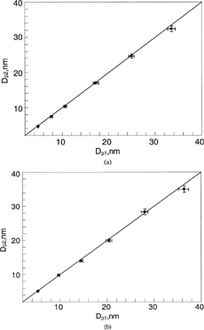 FIG. 4 Comparison of estimated, Dp1, and measured, Dp2, particle sizes when Nano-DMA was operated with the Ar-N2 composition: (a) Ar as the aerosol-carrier gas and N2 as the sheath gas; (b) N2 as the aerosol carrier gas and Ar as the sheath gas. The sheath and aerosol-carrier flowrates were kept at 15 and 1.5 lpm, respectively. The estimated particle size was based on the gas property of the sheath flow used in the Nano-DMA.