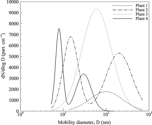 Figure 3. Particle number distributions measured through mobility particle sizers in the analyzed incineration plants. The data represent the particle number distributions corresponding to the highest emission periods of the plants.